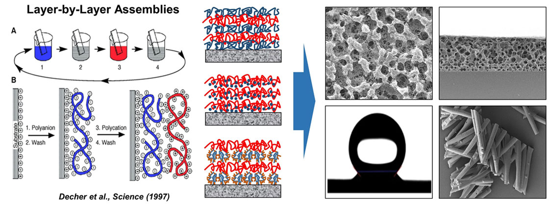 Layert-by-Layer Assemblies